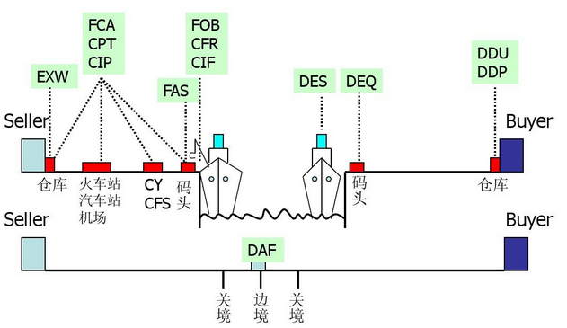 cfr贸易术语是什么？cfr贸易术语买卖方义务解析