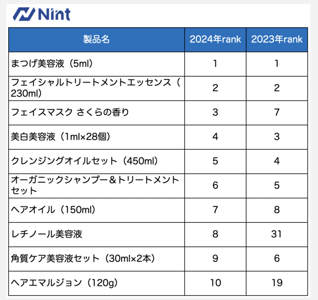 日本2024电商趋势回顾:折叠伞热销、护肤品稳定增长