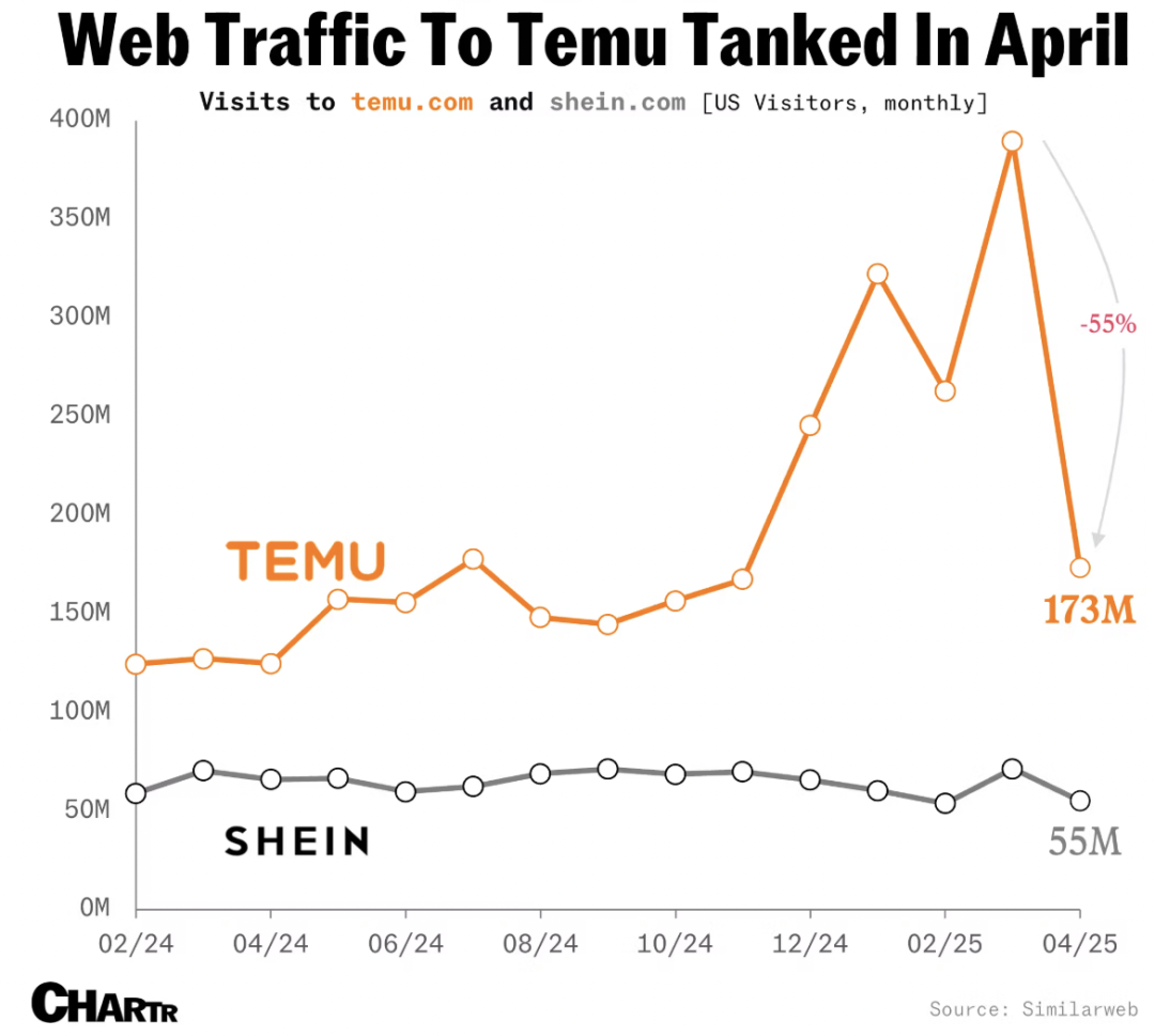 受关税影响,Temu和Shein美国4月访问量暴跌