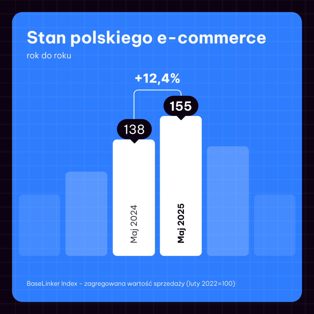 波兰5月电商销售额增长12.4%,跨境表现尤为强劲