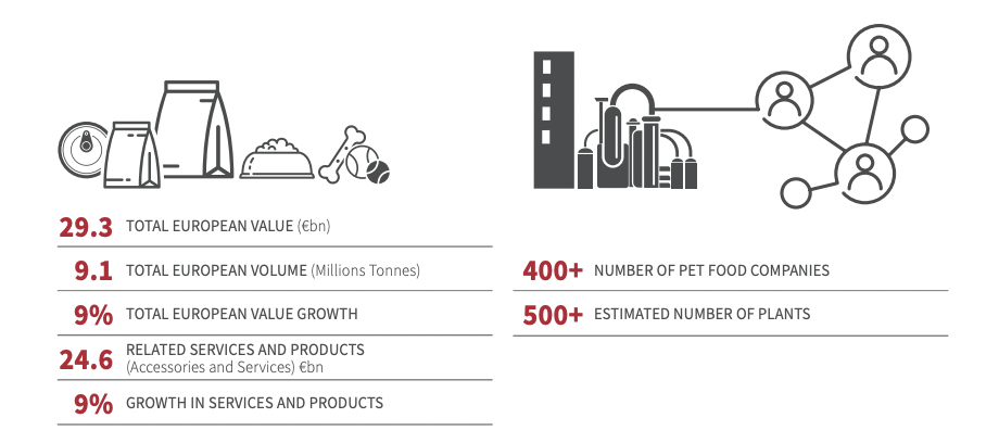 欧洲宠物市场突破293亿欧元,养宠家庭增至1.39亿户