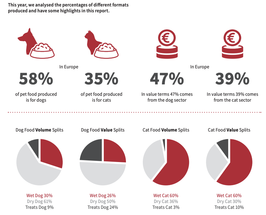 欧洲宠物市场突破293亿欧元,养宠家庭增至1.39亿户