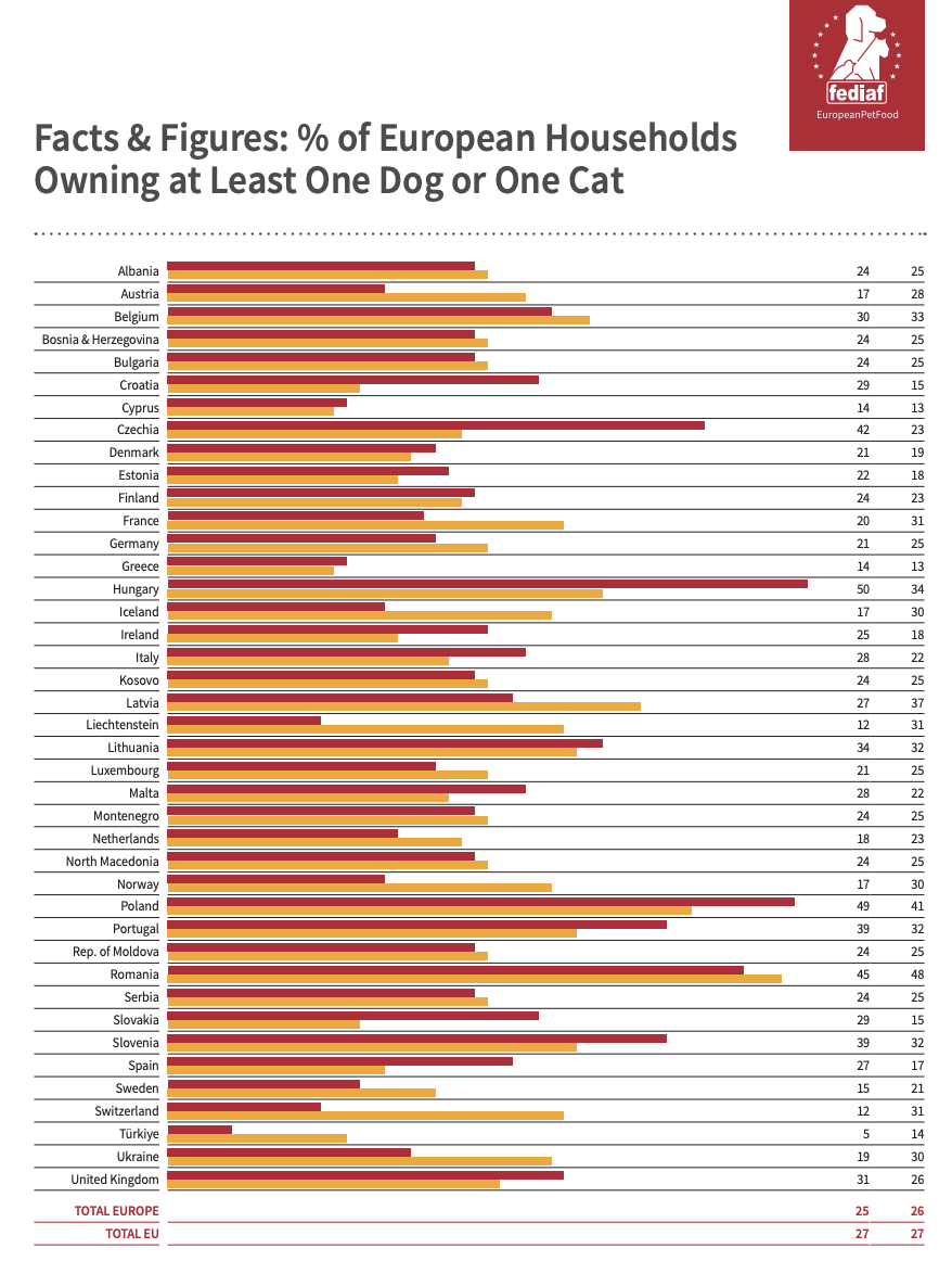 欧洲宠物市场突破293亿欧元,养宠家庭增至1.39亿户