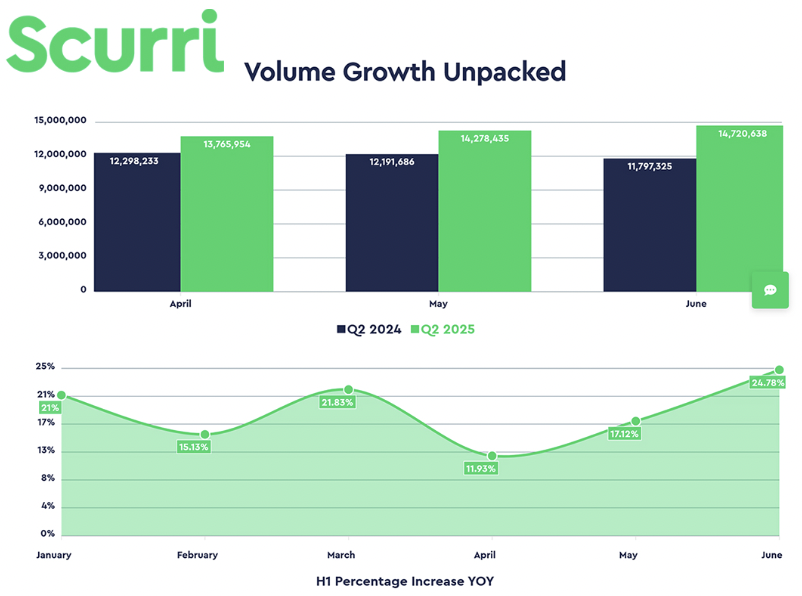 欧洲Q2电商订单量同比增长18%,园艺与户外产品销量暴涨48%
