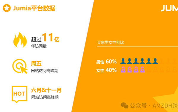 Jumia Q3财报出炉:多项业务收入大幅增长,快来免费入驻!