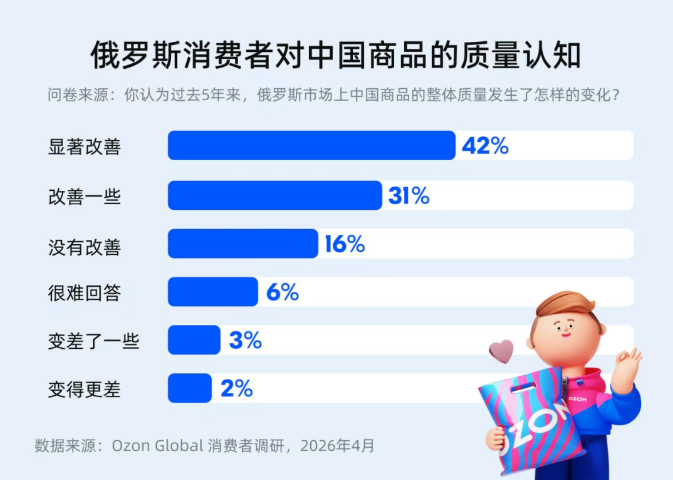 Ozon调研:评价超越价格成俄罗斯消费者选择中国商品首要依据